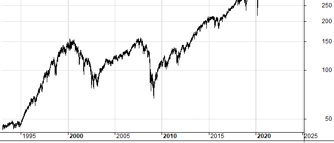 Доходность американских акций за всю историю SPY (S&P 500)