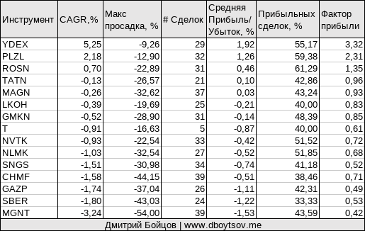 Доходность паттерна пин бар при торговле в шорт. Результат сетапа на Мосбирже.