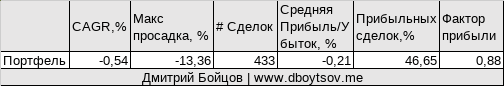 Как работает медвежий пин бар для торговли в шорт. Результат пин бара в шорт на российских акциях.