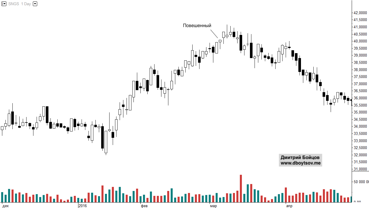 Пример #9, формирование price action сетапа Повешенный перед крупной коррекцией рынка.