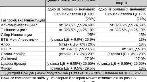 Плата за заём акций в шорт и рублей в лонг на Мосбирже по брокерам