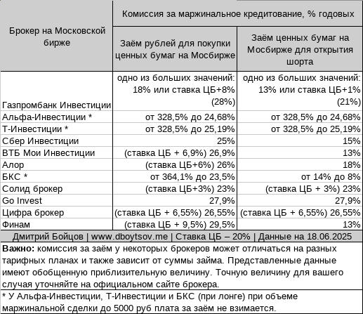 Комиссия за маржинальное кредитование в процентах в лонг и шорт, сравнение между брокерами РФ