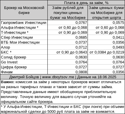 Плата в день за заем ценных бумаг и рублей на Мосбирже