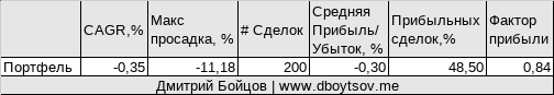 Работает ли свечной паттерн price action Повешенный на Мосбирже, результат портфеля.