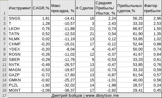 Повешенный: работает ли свечной паттерн висельник на Мосбирже