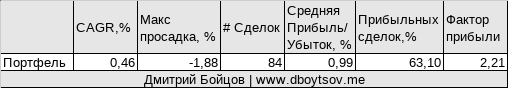 Паттерн утренняя звезда без гэпа с поправкой: результаты работы