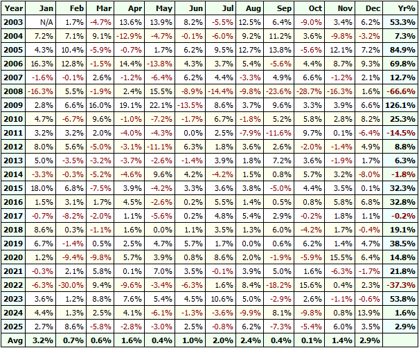 Таблица полной доходности российского фондового рынка с учетом дивидендов, 2003-2025 годы на основе индекса MCFTR.