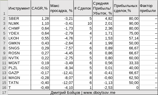 Паттерн утренняя звезда без гэпа с поправкой. Разбивка результатов работоспособности по 15 акциям голубых фишек Мосбиржи