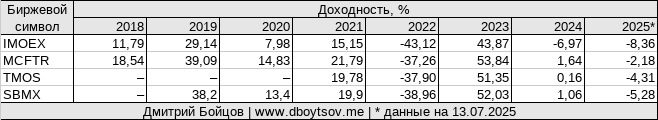 Сравнение доходности фонда TMOS c БПИФ SBMX, индексами MCFTR, IMOEX по годам.