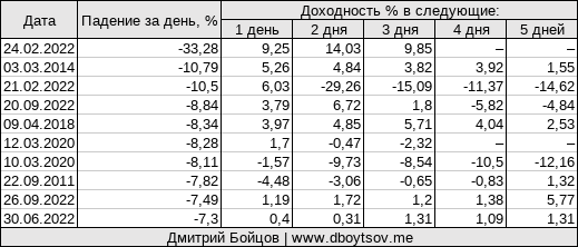 Однодневная торговля после сильного падения индекса Мосбиржи