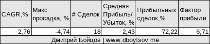 Стратегия внутридневной торговли на фондовом рынке на основе индекса Мосбиржи