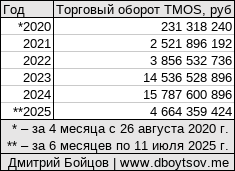 Торговый оборот TMOS по годам