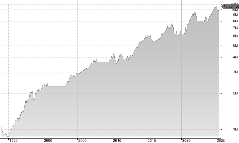 Торговая стратегия применительно к SPY ETF (S&P 500) за 30 лет, 1995-2025 годы.