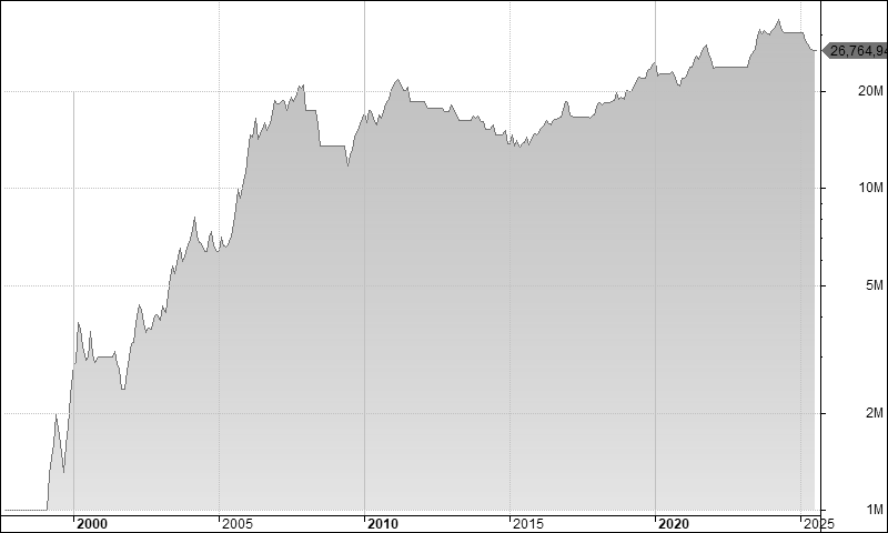 Та же торговая стратегия уже на российском рынке (IMOEX) за 28 лет, 1997-2025 год.