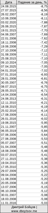 Крупнейшие дни падения китайской фондовой биржи за 20 лет с 2005 по 2025 год.