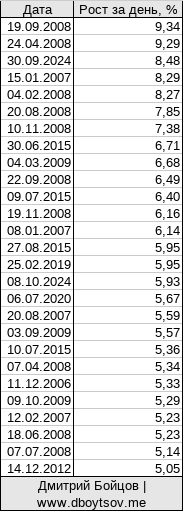 Крупнейшие дни роста китайской фондовой биржи за 20 лет с 2005 по 2025 год.