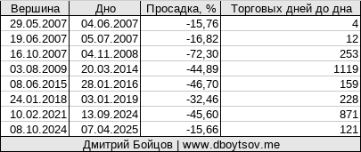 Самые большие коррекции (просадки) китайского фондового рынка с 2005 по 2025 год.
