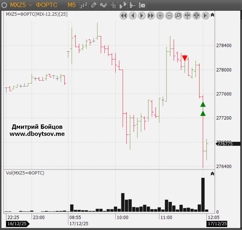 Минимальное количество тиков для торговли в плюс и размер средней сделки в интрадей трейдинге