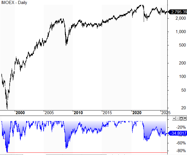 График доходности российских акций за всё время с 1997 года по 2026 год (28 лет) на основе фондового индекса Мосбиржи (IMOEX) без учета дивидендов.