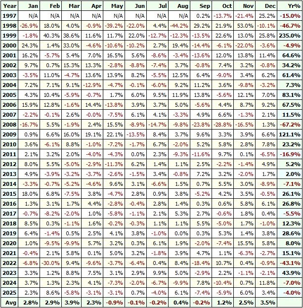 Доходность российских акций за всё время с 1997 года по 2026 год без учета дивидендов на основе фондового индекса Мосбиржи (IMOEX).
