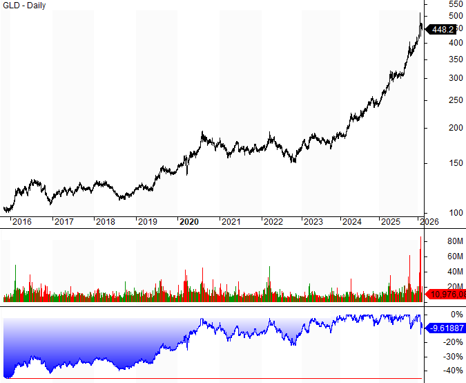 График доходности золота в долларах за 10 лет с января 2016 по январь 2026 года на основе биржевого фонда GLD ETF