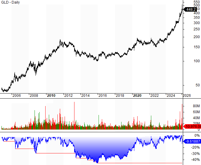 График доходности биржевого золота в долларах за всю историю (20 лет) с ноября 2004 по январь 2026 года на основе биржевого фонда GLD ETF