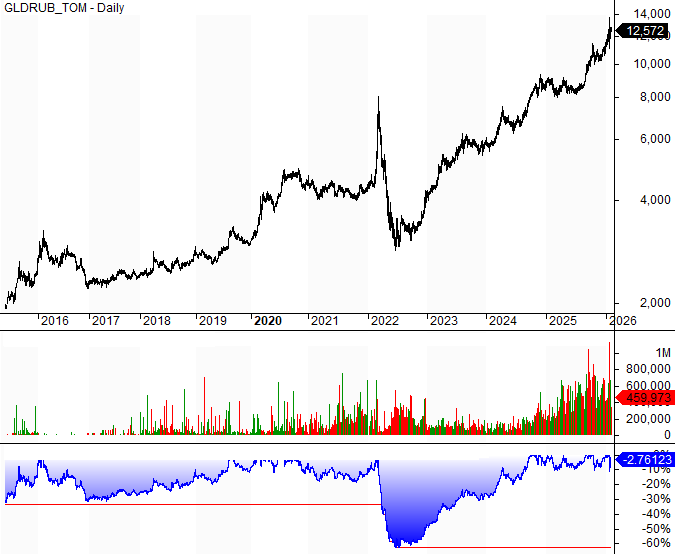 График доходности золота в рублях за 10 лет с января 2016 по январь 2026 года на основе GLDRUB_TOM