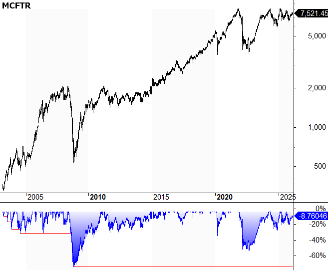 График полная доходности российского фондового рынка вместе с дивидендами по индексу MCFTR с 2003 года по 2026 год.