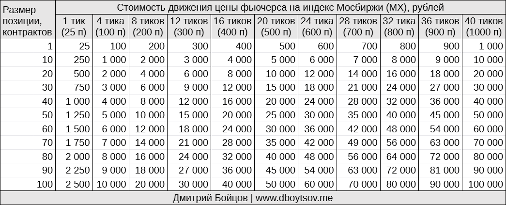 Стоимость движения цены фьючерса на индекс Мосбиржи в зависимости от размера позиции
